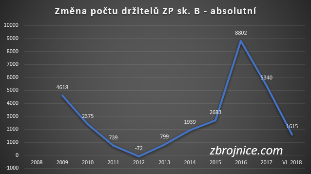 Změna počtu sportovních střelců v ČR.
