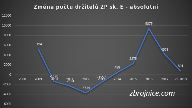 Změna počtu držitelů zbrojního průkazu sk. E.