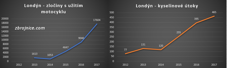 Nárůst mopedových útoků v Londýně.