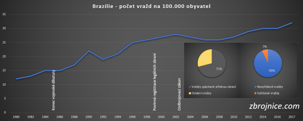 Brazílie - nárůst vražednosti.