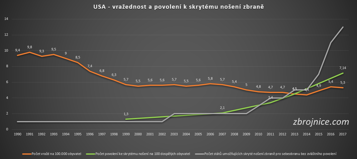 USA - vražednost a skryté nošení 1