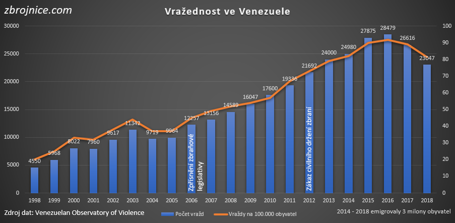 Venezuela - vražednost.